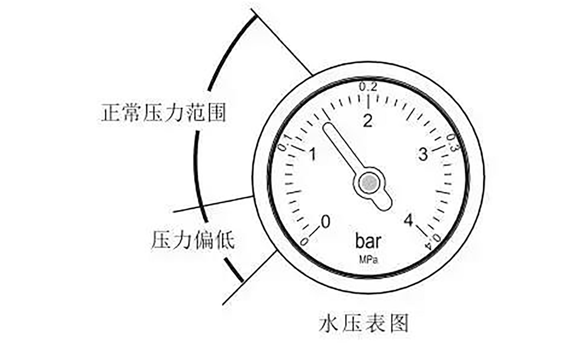 壁挂炉水压高点好还是低点好？标准是什么？怎么增压和泄压？